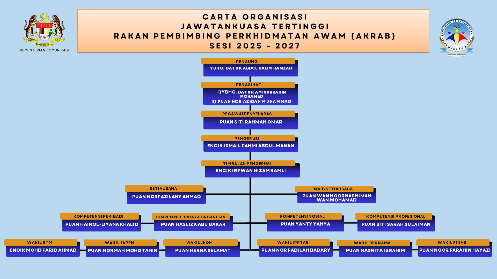 Carta Organisasi AKRAB