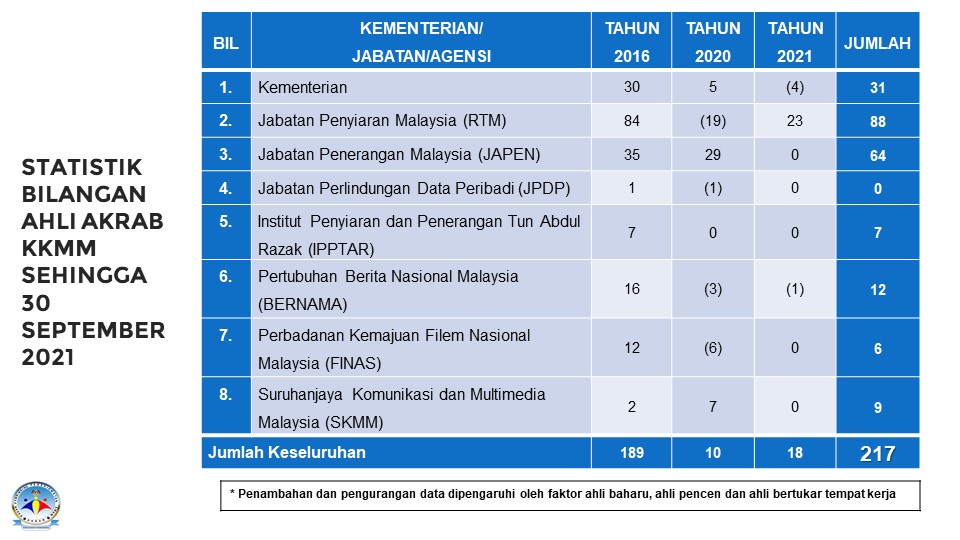 Statistik Bilangan AhliAKRAB